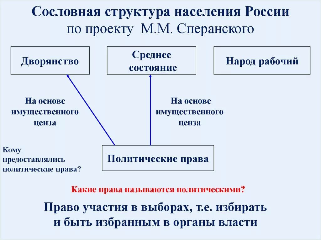 Сословно корпоративна стабильна. Сословная структура по проекту Сперанского. Сословное строение. Сословная структура населения России по проекту м.м. Сперанского. Сословная социальная структура.