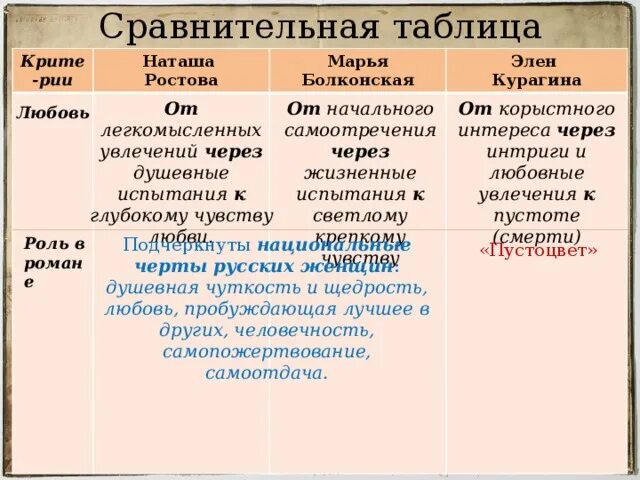 Наташа ростова и марья болконская характеристика