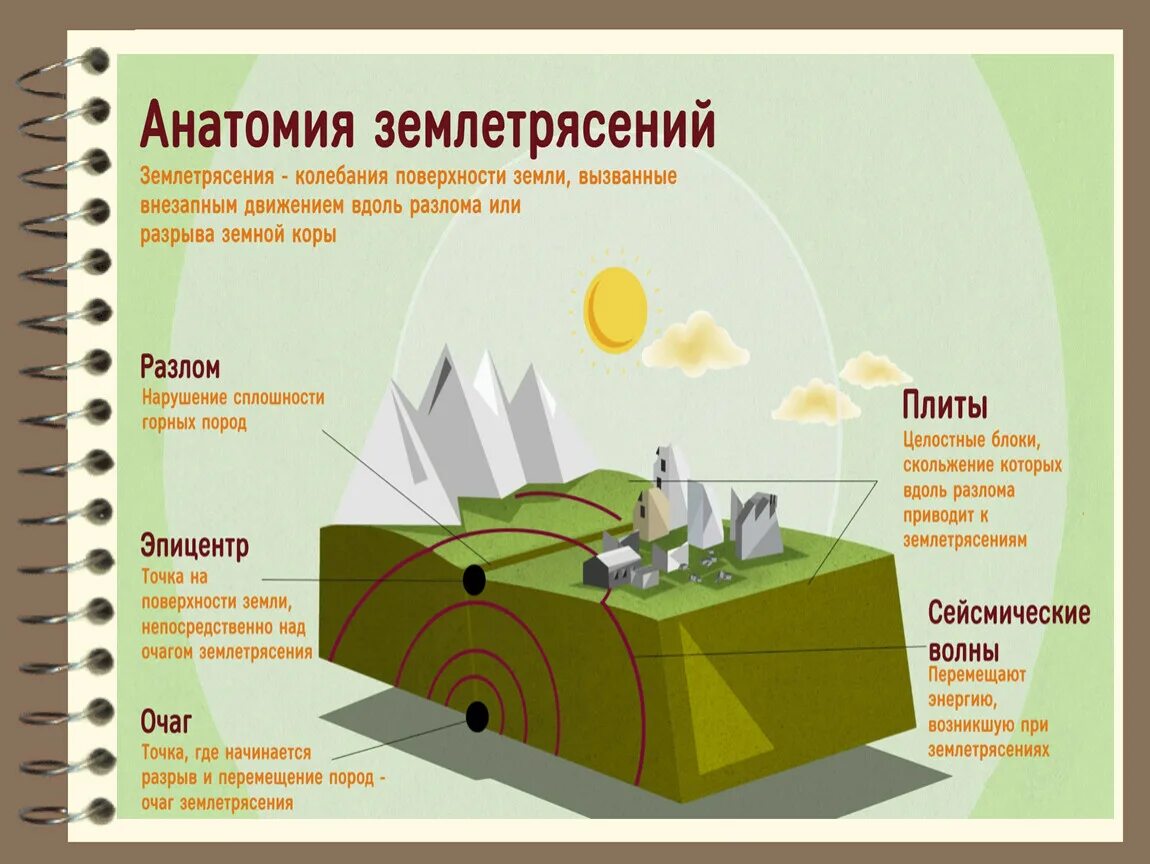 Оболочка землетрясения. Землетрясение презентация. Землетрясение схема. Схема возникновения землетрясения. Причины землетрясений.