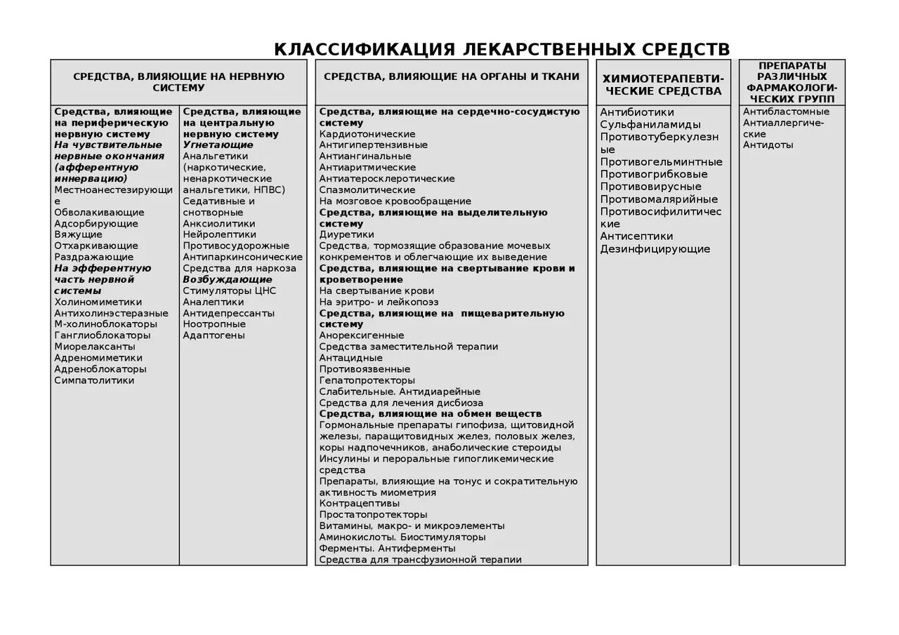 Основные фармакологические группы. Классификация лекарственных средств фармакология. Лекарственные препараты классификация таблица. Классификация лс по фарм группам. Классификация препаратов фармакология шпаргалка.