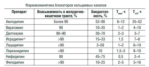 Блокаторы кальциевых каналов препараты поколения. Дигидропиридиновый блокатор кальциевых каналов 3 поколения. Блокаторы са каналов препараты. Группа блокаторов кальциевых каналов препараты. Фармакокинетика блокаторов кальциевых каналов.