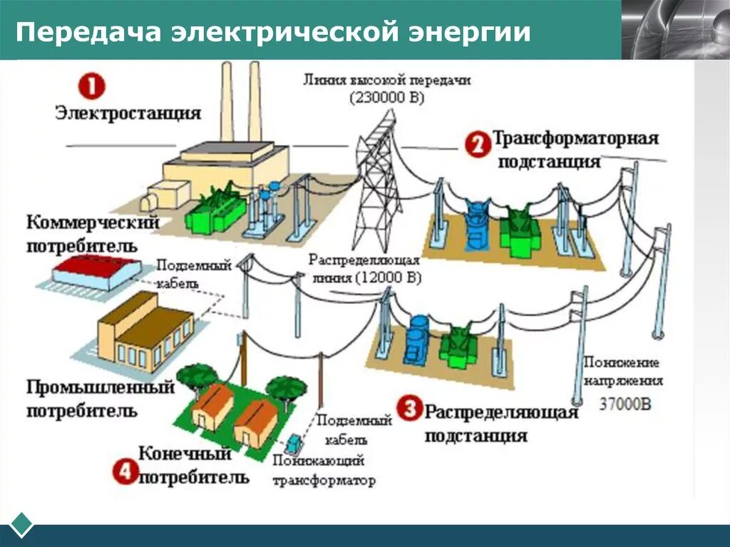 Структурная схема передачи электроэнергии. Схема передачи и распределения электроэнергии. Схема передачи электроэнергии электроснабжения. Схемы электростанций и подстанций. Работы эл энергии