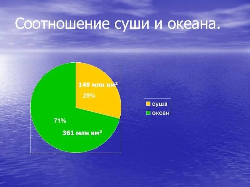 Соотношение площади суши и океана. Соотношение мирового океана и суши. Океан и суша соотношение. Соотношение суши и океана