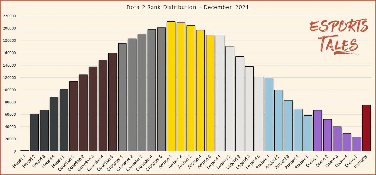 Сколько людей в доте 2. Распределение рейтинга в доте. dota 2 rank distribution. процент рейтинга в доте 2. статистика рангов в доте.