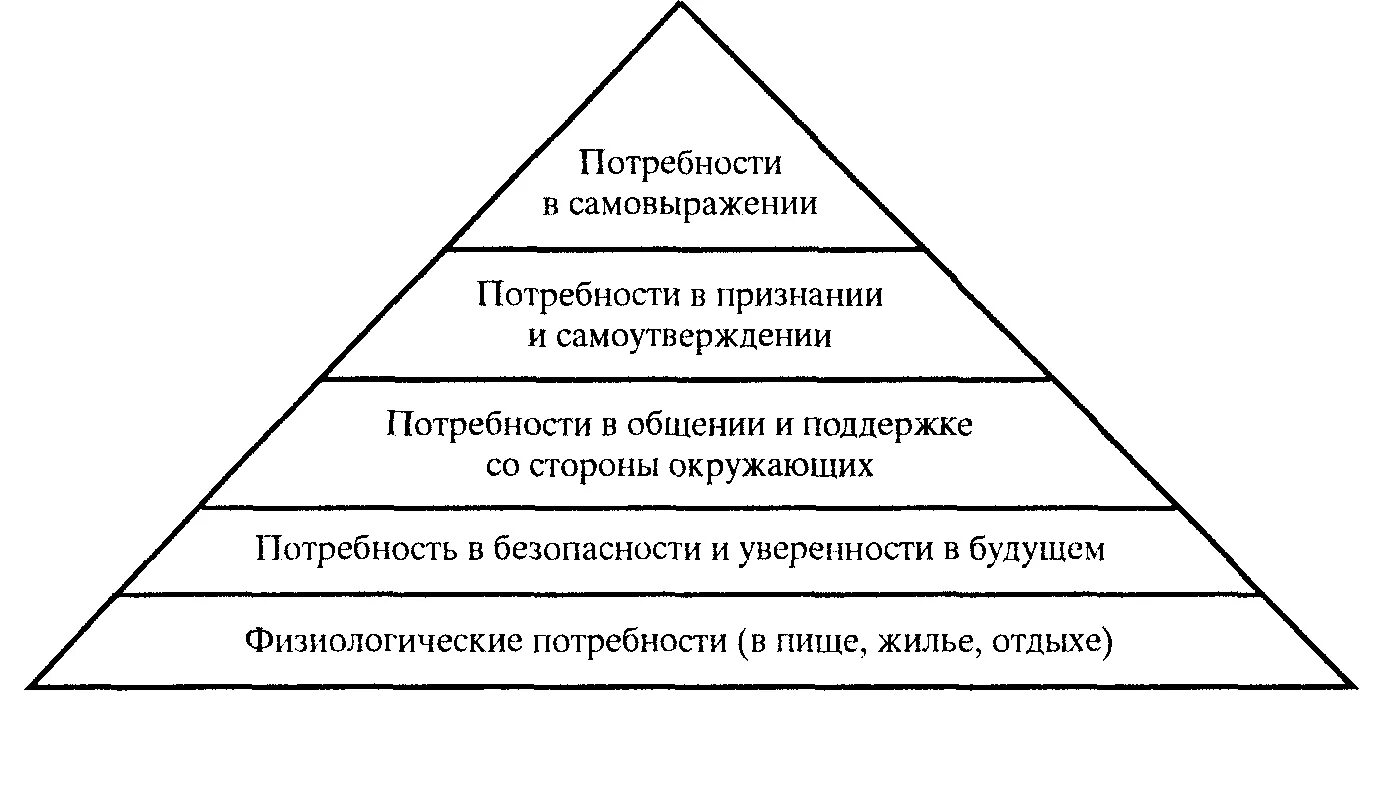 Мотивация иерархия потребностей. Иерархическая теория Маслоу. Иерархия потребностей по Маслоу. Теория иерархии потребностей по а. Маслоу. Иерархическая теория мотивации Маслоу.