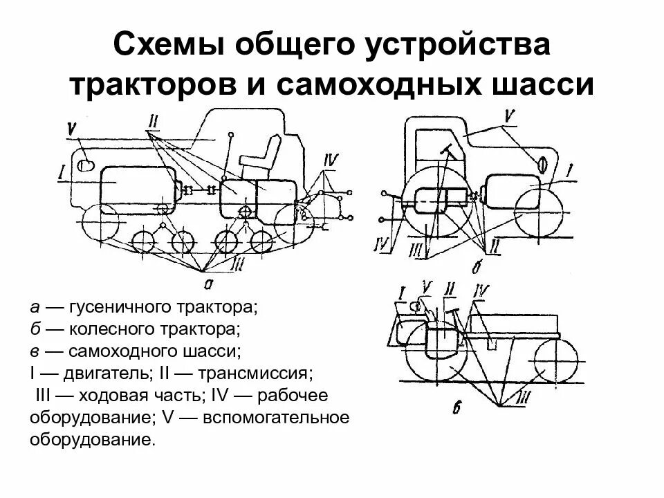 Колесный движитель трактора схема. Строение шасси трактора. Схема шасси трактора МТЗ. Схема агрегатов трансмиссии гусеничного трактора.