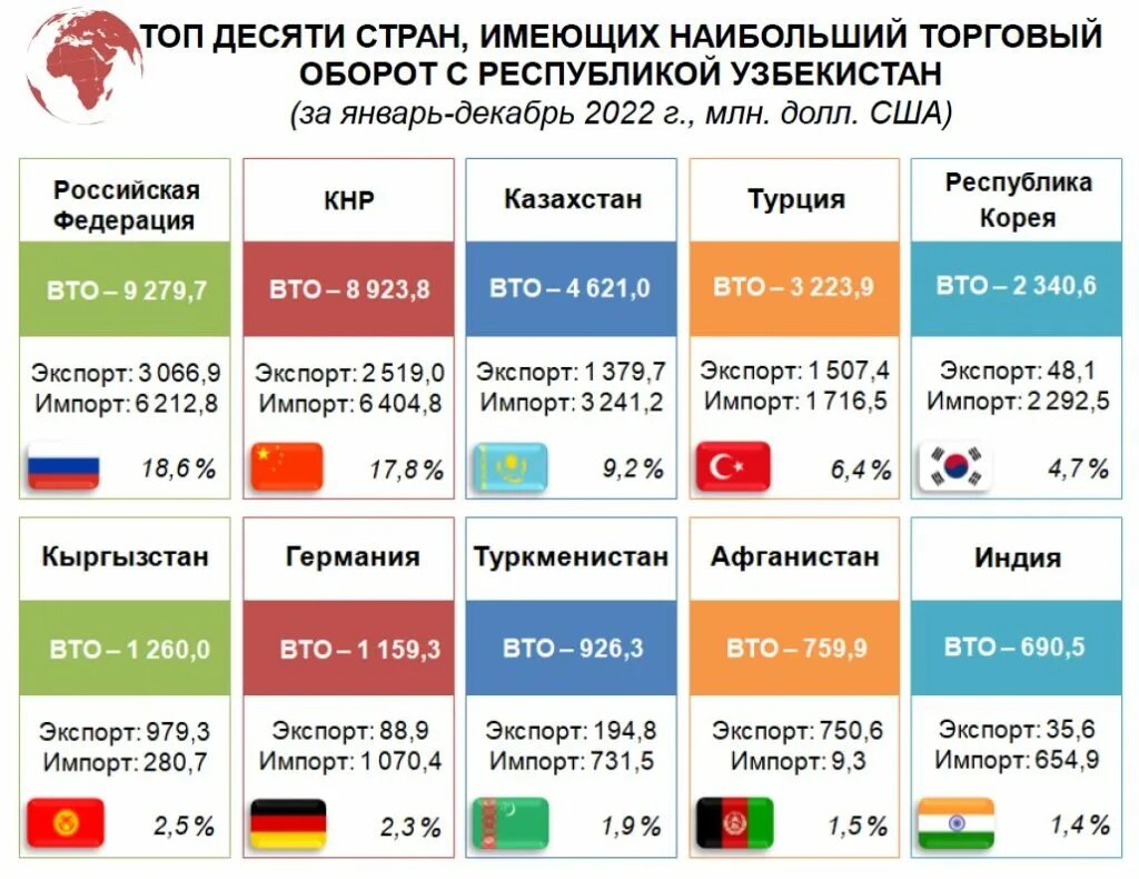 Оборот вб. Оборот ВБ 2022. Внешнеторговый оборот США 2022. Ўзбекистон иқтосодиёти экспорти импорт ва экспорт 2022 йил учун. Ozbekistonong oq Boltini.