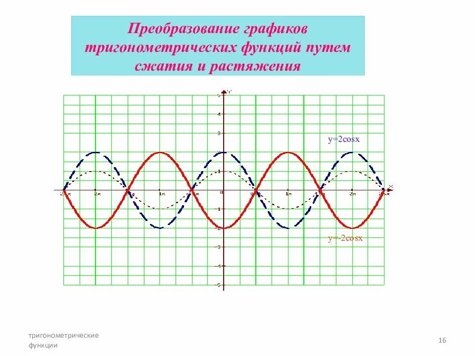 Смещение графиков функций таблица. Преобразование графиков растяжение. Преобразование графиков растяжение. Преобразование графиков растяжение. Построение графиков функций сжатие растяжение.