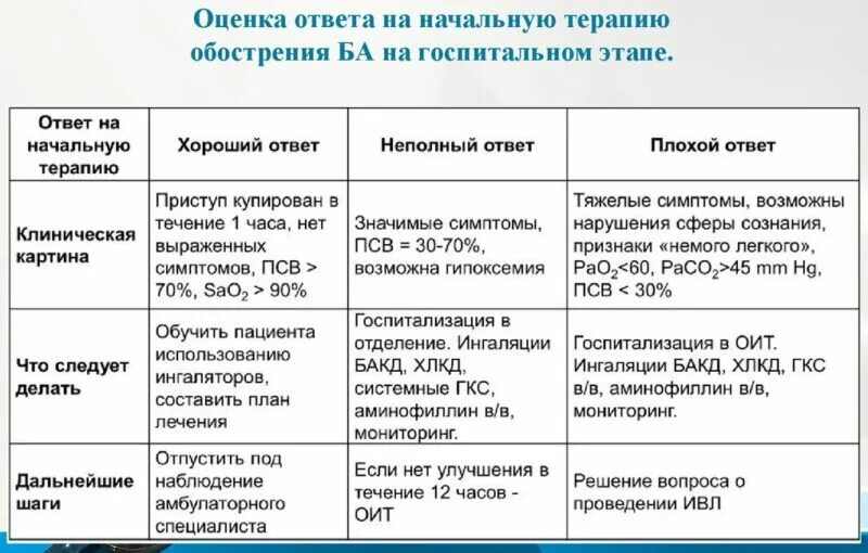 Бронхиальная астма неотложная помощь алгоритм. Бронхиальная астма первая помощь алгоритм. первая помощь при бронхиальной астме алгоритм действий. неотложная помощь при бронхиальной астме алгоритм. неотложная помощь при бронхиальной астме у детей алгоритм действий.