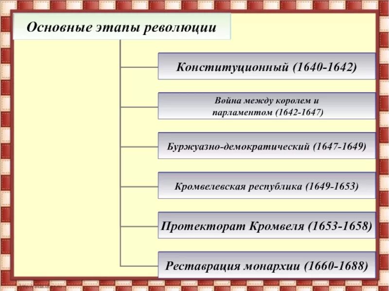 Хронологической последовательность события революции в англии. Революция 1640-1660 гг в англии. ход событий английской буржуазной революции 1640-1660. этапы английской революции 1640-1660. лидеры английской революции 1640-1660.