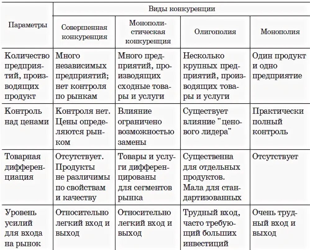 Свободная конкуренция производителей черта сходства или различия
