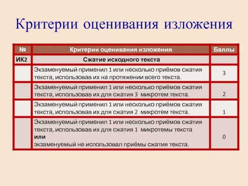 Сжатые изложения 2024 года огэ. Критерии оценивания изложения. Оцениваете изложения критерии. Нормы оценивания изложения. Критерии оценивания изложения ОГЭ.