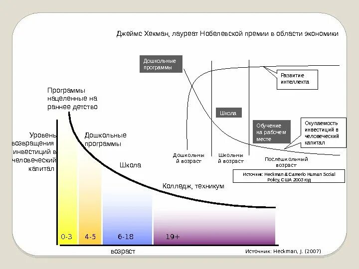 Инвестиции в человеческий капитал это. Кривая Хекмана об инвестициях в дошкольное. Уравнение Хекмана.