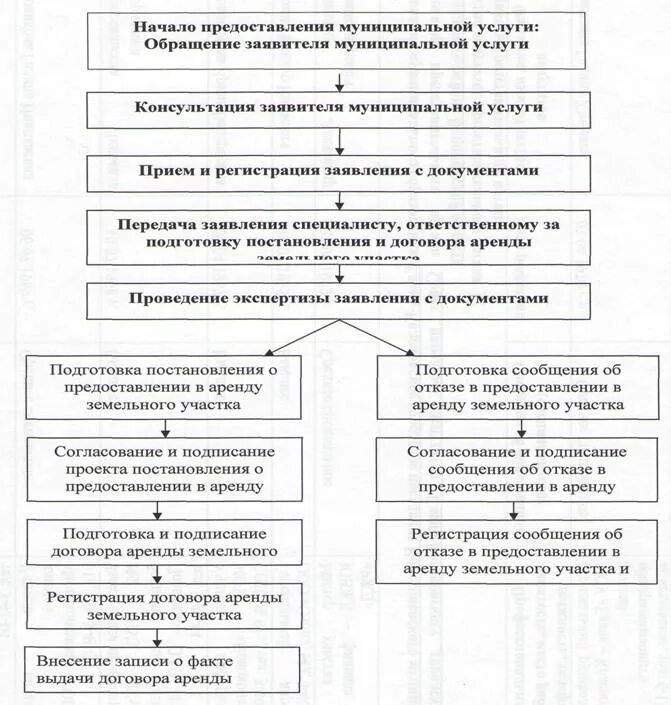 Договор аренды земельных участков. Порядок заключения договора аренды. Порядок заключения договора аренды земельных участков. Условия договора аренды земельного участка. Предоставление муниципального имущества в аренду