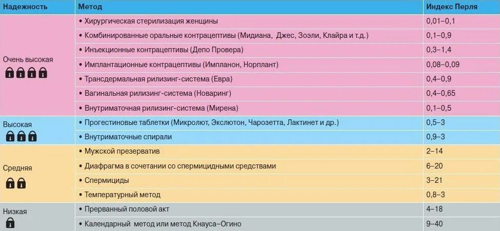 После полового акта второй. Методы контрацепции таблица индекс Перля. Индекс Перля для разных контрацептивов таблица. Таблица эффективности контрацептивов. Надежные методы контрацепции.