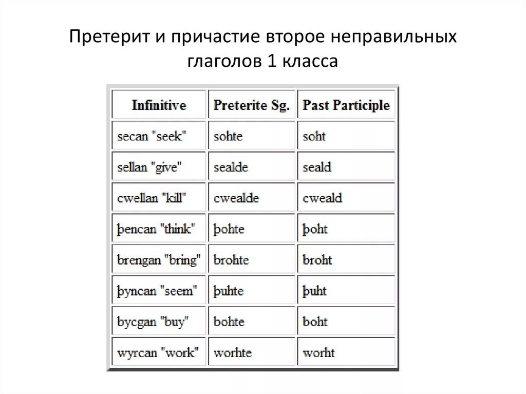 Причастие прошедшего времени в английском неправильных глаголов. Причастие прошедшего времени глаголов в английском языке. Неправильное Причастие в английском. Формы причастий неправильных глаголов. Причастия от правильных глаголов