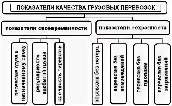 Показатели качества грузовых перевозок. Критерии качества грузовых перевозок. Показатели качества грузовых автомобильных перевозок. Показатели оценки услуг грузовых перевозок.