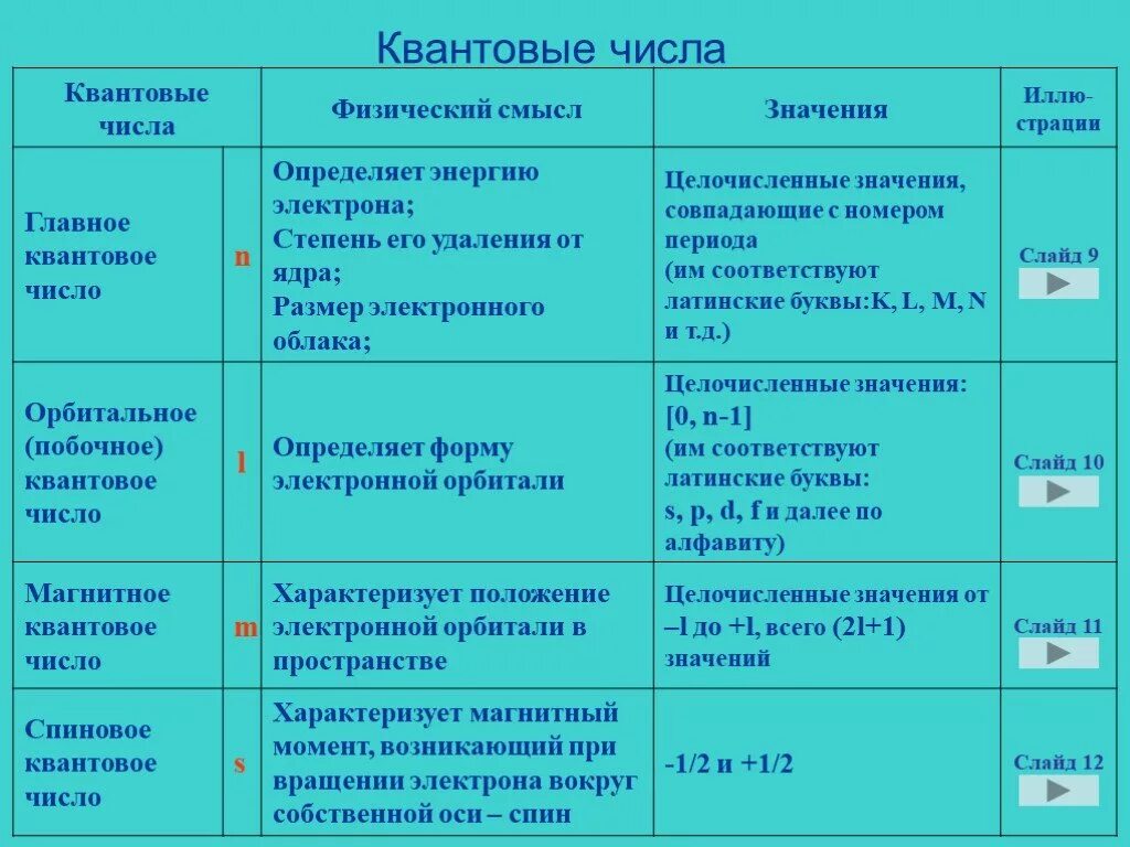 Квантовые числа электронов в атоме