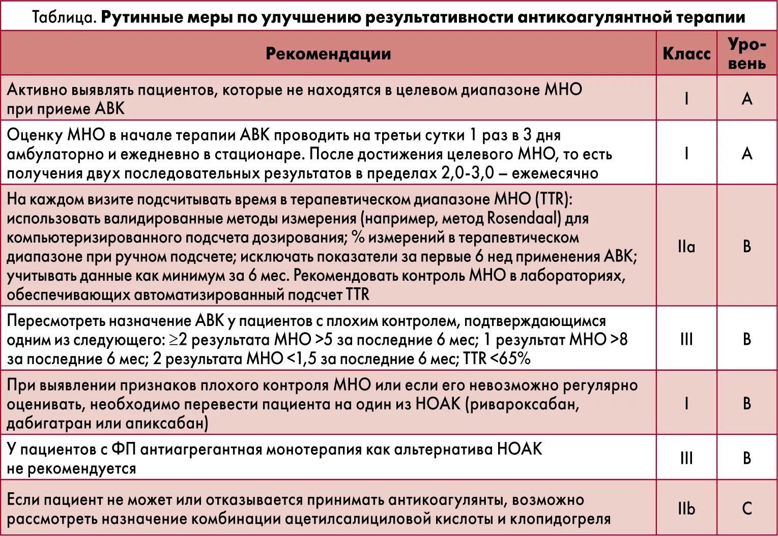 Варфарин при фибрилляции. Дозы антикоагулянтов при фибрилляции предсердий. контроль мно. фибрилляция предсердий антиагреганты. ноак клинические рекомендации.