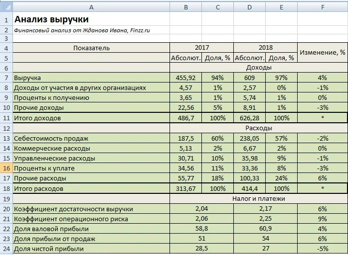 Выручка от продажи рыбы. Анализ выручки. Показатели выручки компании. Формула выручки в калькуляции.