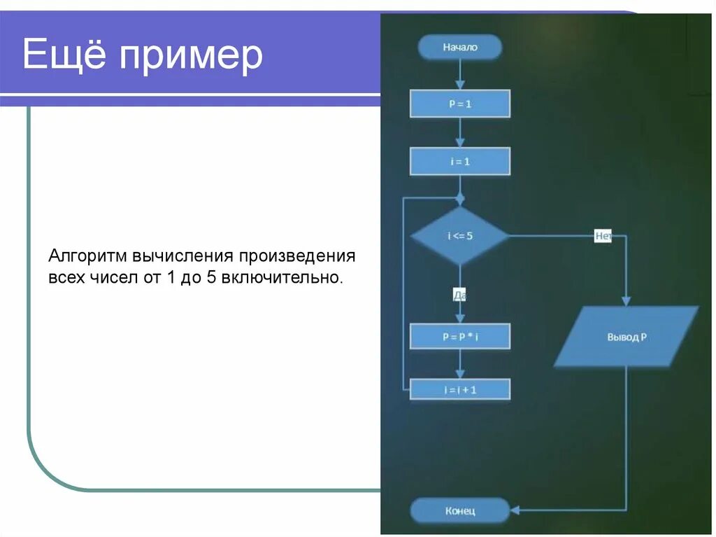 1 1 5 2 вычислить произведение. Вычислительный алгоритм. Программирование. Спринты программирование примеры.