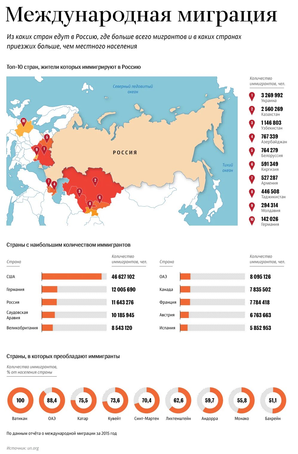 Мигранты из России по странам. Мигранты в Россию из каких стра. Количество мигрантов. Крупнейшие страны миграции.