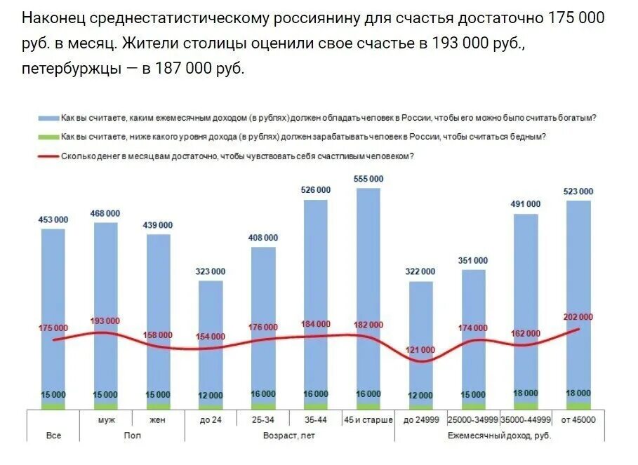 Средний ежемесячный доход. Уровень дохода богатого населения в России. Ежемесячный доход. Доход России в месяц. Среднестатистический доход в России в месяц.