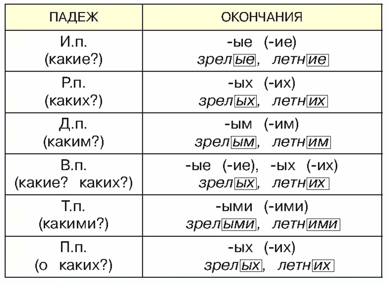 Таблица склонение прилагательных во множественном числе. Склонение прилагательных во множественном числе 4 класс. Склонение имен прилагательных во множественном числе таблица. Таблица имен прилагательных во множественном числе. Укажите падеж имен прилагательных множественного числа