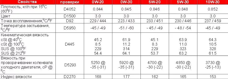 Как определить плотность масла. Плотность моторного масла 5w30. Плотность масла моторного 10w-30. Плотность моторного масла 10w 40 полусинтетика. Вязкость масла 5w40 при 100 градусах.