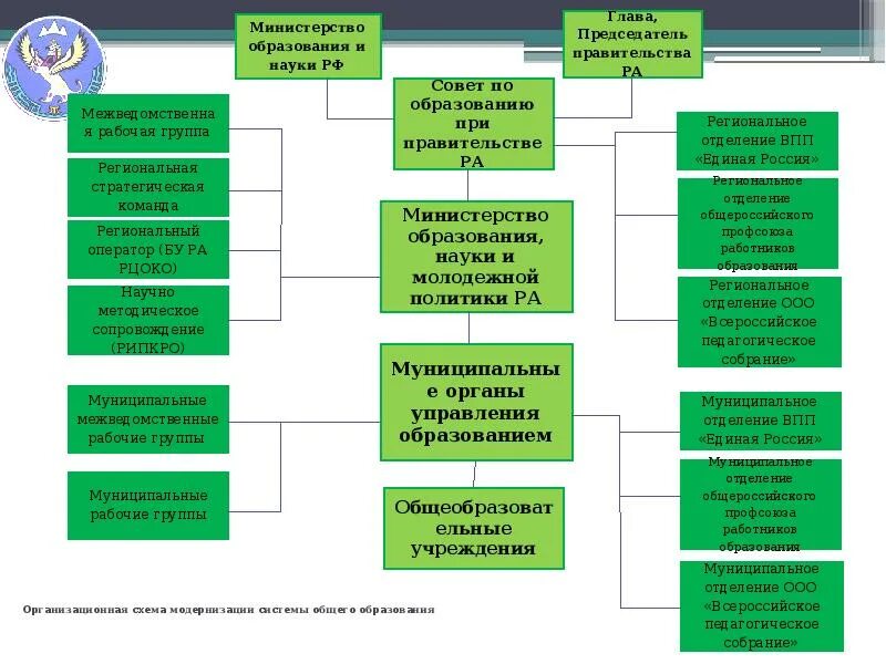 Схема Министерство науки и высшего образования. Схема министров образования. Министерство науки и высшего образования структура управления. Схема управления органов Министерства образования. Органы управления образованием и наукой