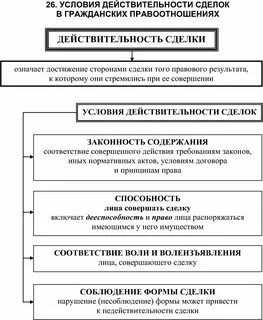 Виды условий действительности сделок