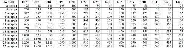 Бензопила сколько масла на 1 литр бензина. Пропорции масла и бензина для бензопилы штиль. Масло для бензопилы 2-х тактное пропорции таблица. Таблица смеси бензина с маслом. Таблица смеси масла с бензином для 2-х тактных двигателей.