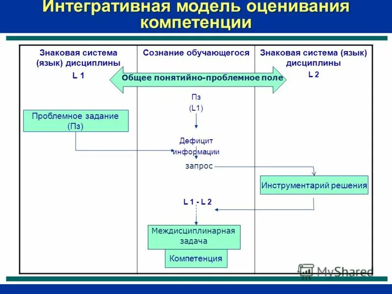 Основные модели оценки