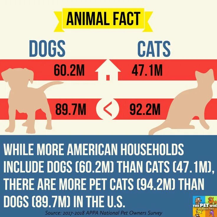 Pet ownership statistics. Stats Pets. Cat Pets statistics. Pets Statistic 2024.