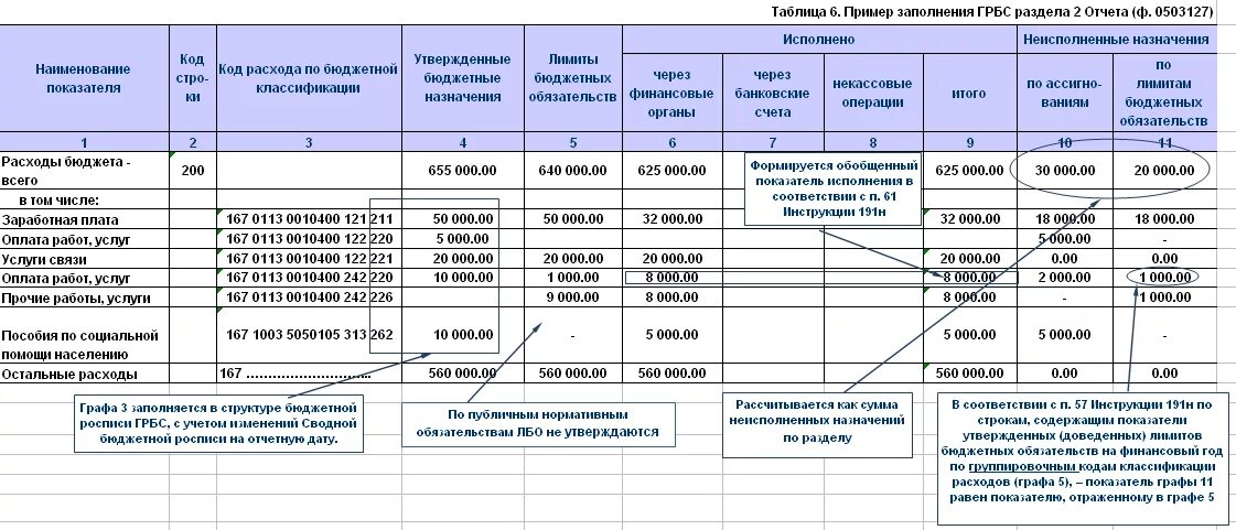 Отчет об имуществе бюджетного учреждения. Формы бюджетной отчетности. Заполнение бюджетных форм. Отчет пример. Форма отчетности пример.