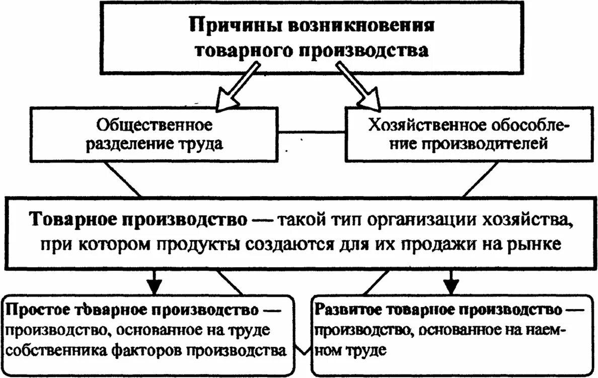 Условия возникновения товарного хозяйства. Предпосылки возникновения товарного производства. Условия и причины возникновения товарного производства. Условия развития товарного хозяйства. Характерные черты товарного производства.