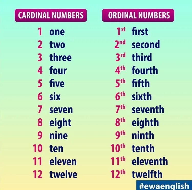 Numbers in english language. Cardinal and ordinal numbers 1-100. numbers cardinal and ordinal правило. cardinal numbers в английском. cardinal and ordinal numbers таблица.