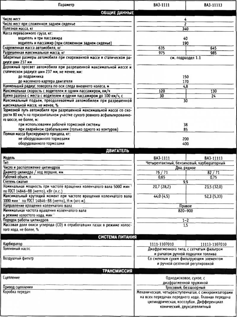 Автомобиль ока характеристики. Технические характеристики двигателя ВАЗ 11113 Ока. Характеристика двигателя Ока 1111. Двигатель ВАЗ 1111 Ока технические характеристики. ВАЗ 1111 характеристики.