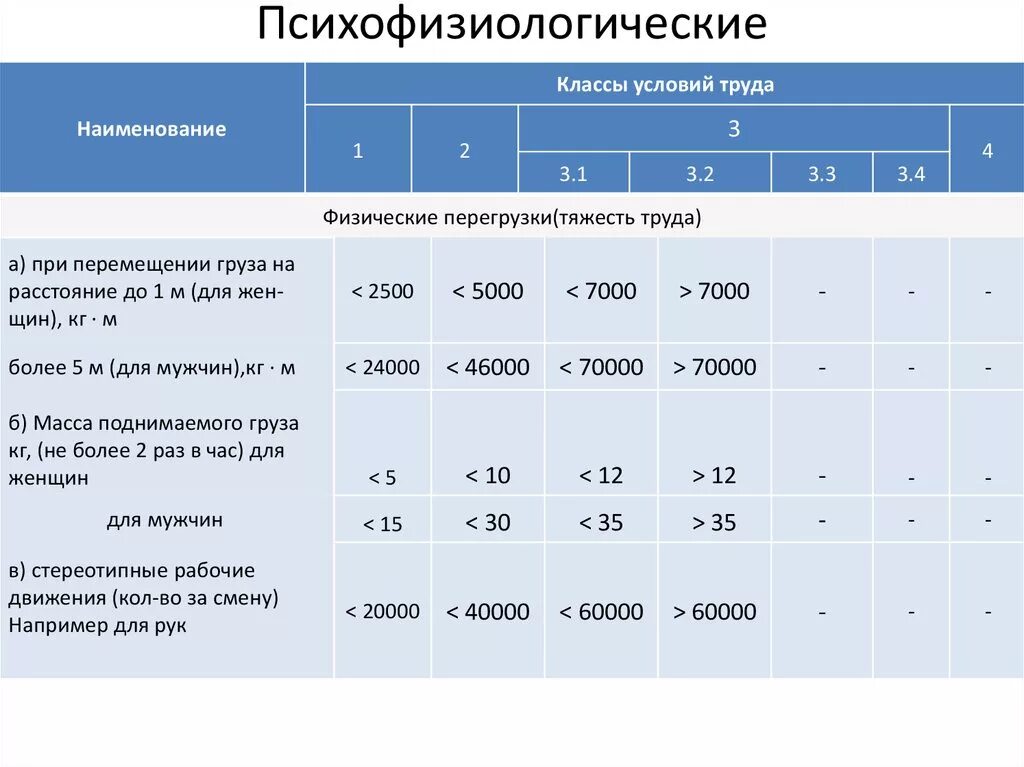 Оценка условий труда 2 класс. Классы условий труда по степени. класс подкласс условий труда 3.1. класс 3 подкласс 3.2 вредные условия труда 2 степени. 3.1 класс опасности условий труда.