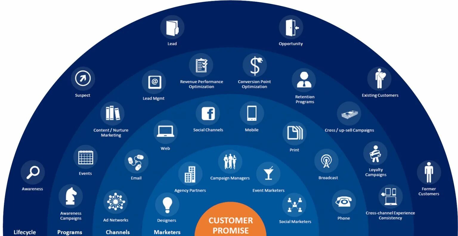 Performance find. Customer lifecycle management. performance lifecycle. кросс маркетинг. customer experience management.