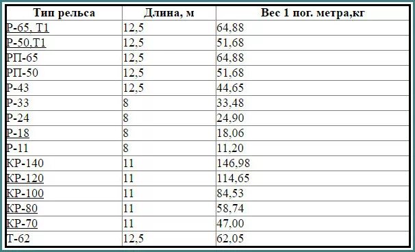 Сколько весит рельсы жд. Вес железнодорожной рельсы 1 метр погонный. Рельс ЖД вес 1 метра. Сколько весит рельса 1 метр ЖД. Рельс р50 вес погонного метра.