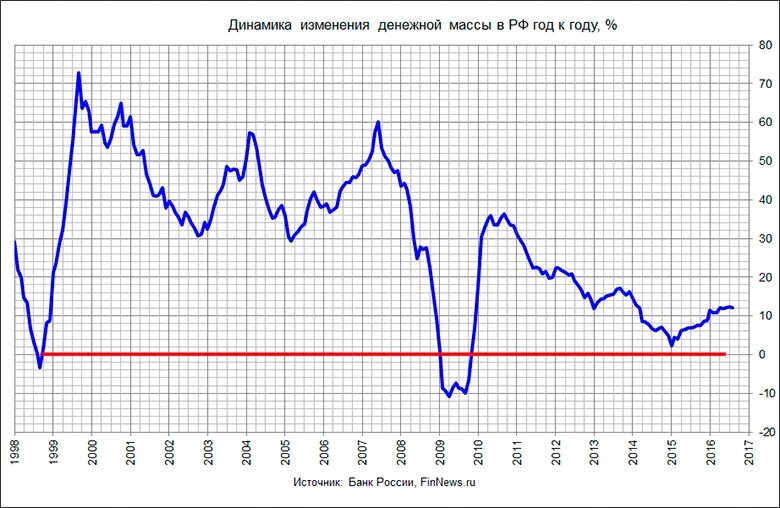 изменение рублей. диаграмма курса валют. денежная масса рф график. котировки золота 2021 2022. динамика курса валют.