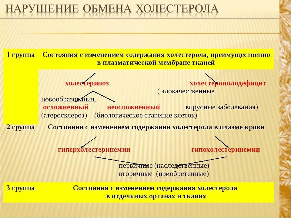 При каких заболеваниях нарушается обмен холестерина. Нарушение обмена холестерина. нарушение обмена холестерола. нарушение обмена холестерина биохимия. нарушение холестеринового обмена патофизиология.
