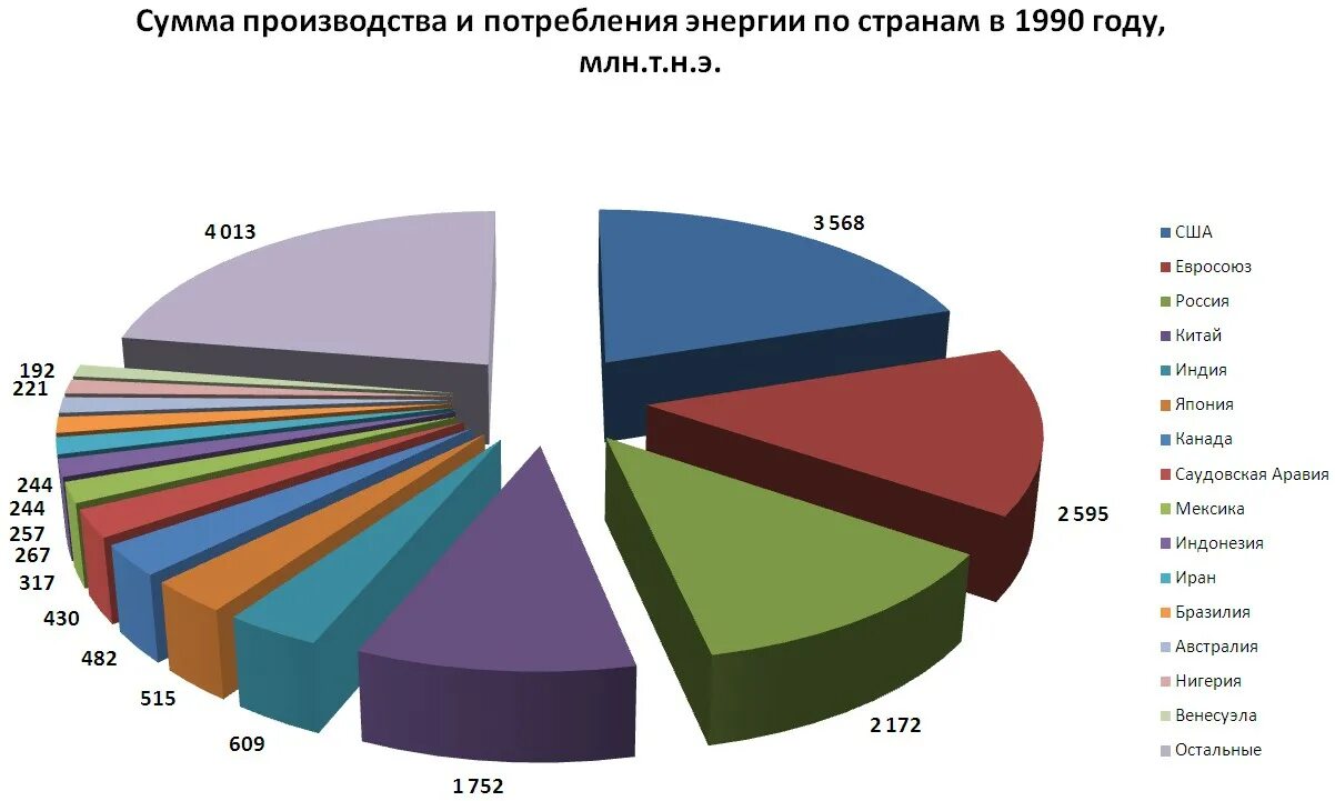 Производство энергии по странам