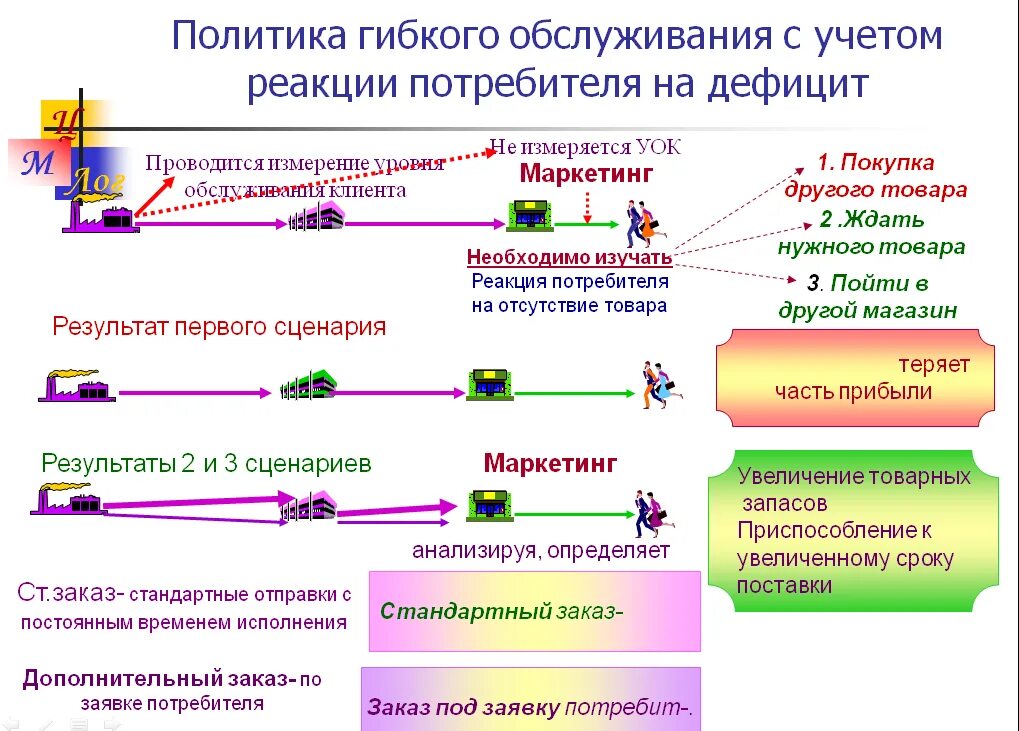 Классификация уровней реагирования