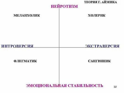 Понятие темперамента айзенка