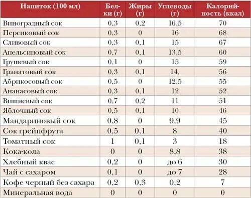 Вода без сахара и калорий. Калорийность газированных напитков таблица. Калорийность напитков безалкогольных таблица. Таблица энергетической ценности спиртных напитков. Калорийность безалкогольных напитков таблица на 100 грамм.