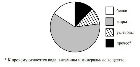 Определите сколько граммов углеводов и жиров