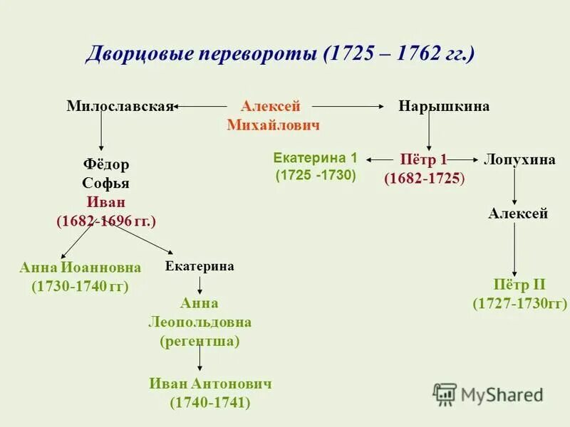 эпоха дворцовых переворотов 1725-1762 последствия. предпосылки и причины дворцовых переворотов таблица. последствия дворцовых переворотов 1725 1762. эпоха дворцовых переворотов 1725 1762 год. последствия дворцовых переворотов 1725 1762.