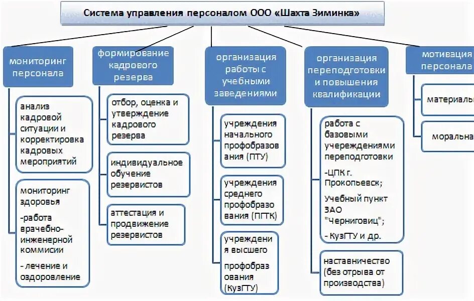 Персонал организации контрольная работа
